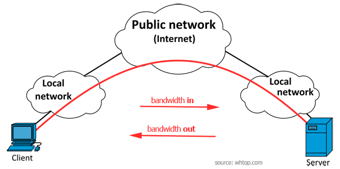 Bandwidth info